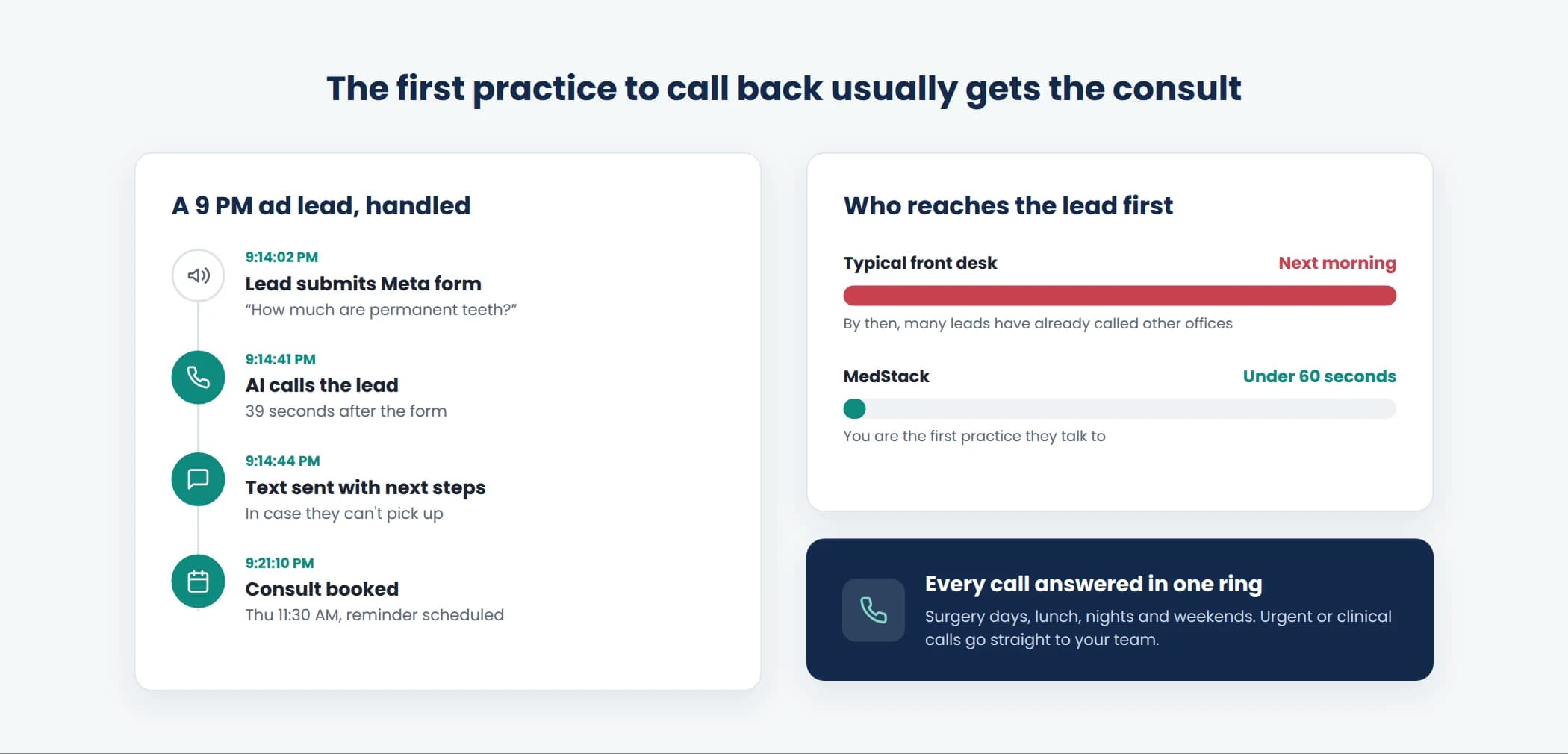 AI receptionist contacting a dental implant ad lead in under 60 seconds