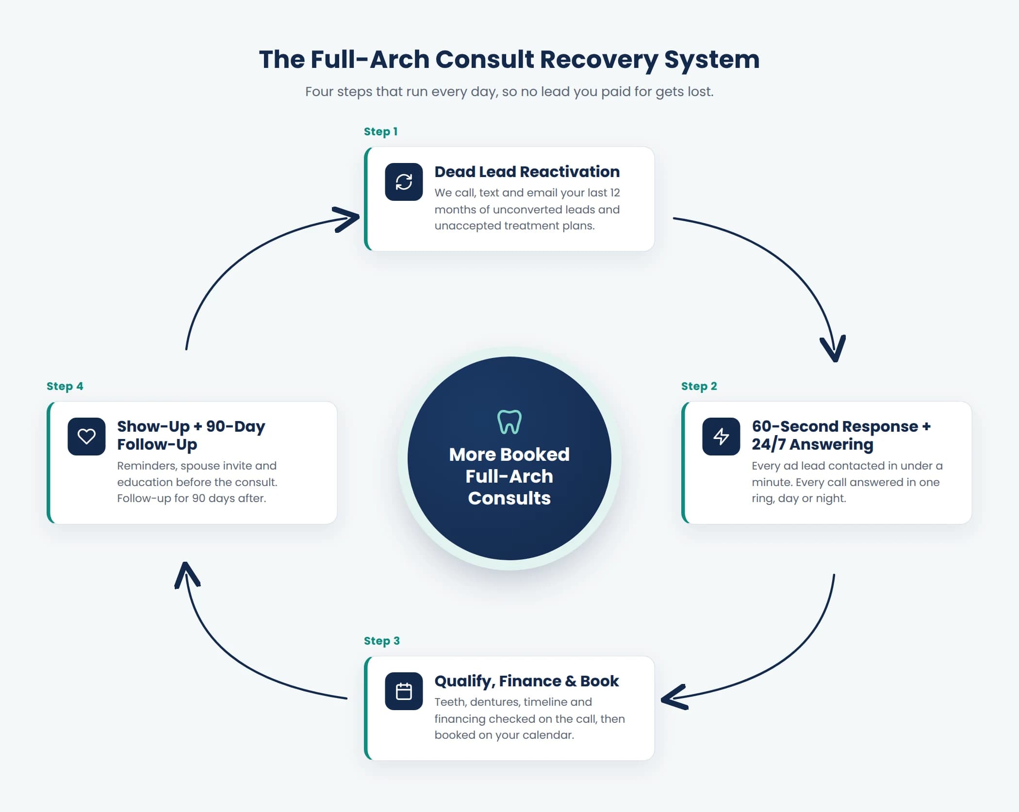 Full-arch consult recovery system for dental implant practices in 4 steps