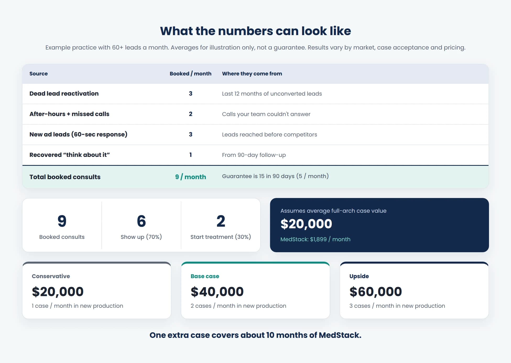 Full-arch ROI example showing booked consults and case revenue