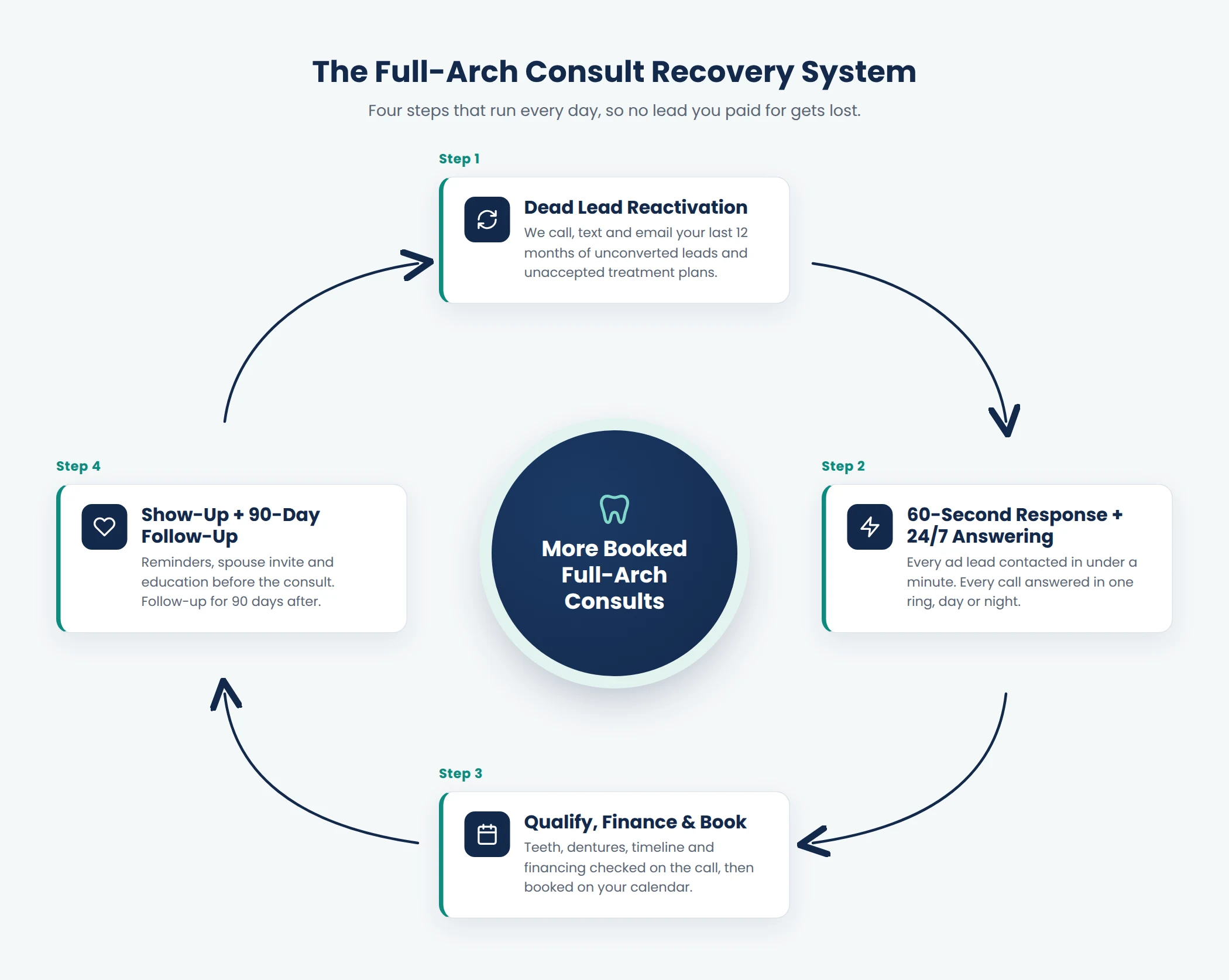 Full-arch consult recovery system for dental implant practices in 4 steps