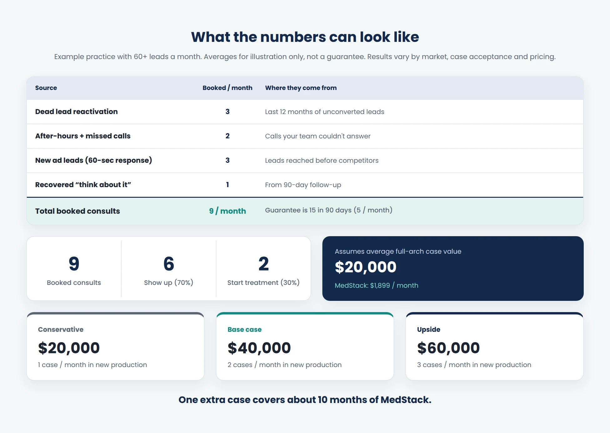 Full-arch ROI example showing booked consults and case revenue